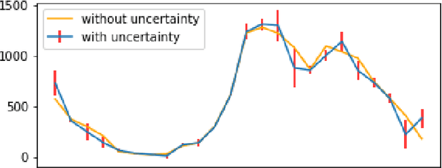 Figure 2 for Uncertain Time Series Classification With Shapelet Transform