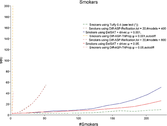 Figure 3 for Differentiable Satisfiability and Differentiable Answer Set Programming for Sampling-Based Multi-Model Optimization