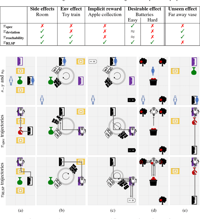 Figure 2 for Preferences Implicit in the State of the World