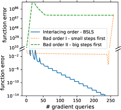 Figure 4 for Big-Step-Little-Step: Efficient Gradient Methods for Objectives with Multiple Scales