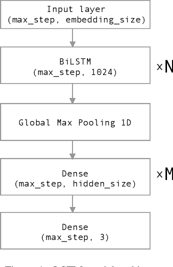 Figure 4 for VAIS Hate Speech Detection System: A Deep Learning based Approach for System Combination