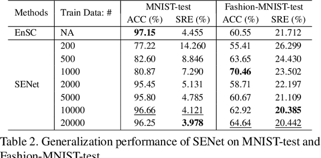 Figure 4 for Learning a Self-Expressive Network for Subspace Clustering