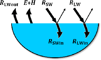 Figure 4 for Physics Guided RNNs for Modeling Dynamical Systems: A Case Study in Simulating Lake Temperature Profiles