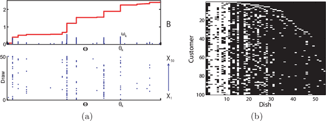 Figure 4 for Mixed Membership Models for Time Series