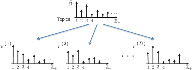 Figure 3 for Mixed Membership Models for Time Series