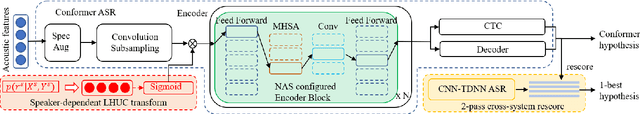 Figure 1 for Conformer Based Elderly Speech Recognition System for Alzheimer's Disease Detection