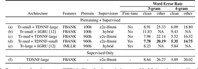 Figure 1 for Lattice-Free MMI Adaptation Of Self-Supervised Pretrained Acoustic Models