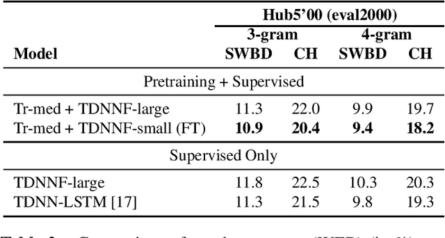 Figure 2 for Lattice-Free MMI Adaptation Of Self-Supervised Pretrained Acoustic Models