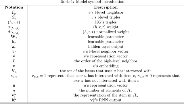 Figure 2 for URIR: Recommendation algorithm of user RNN encoder and item encoder based on knowledge graph