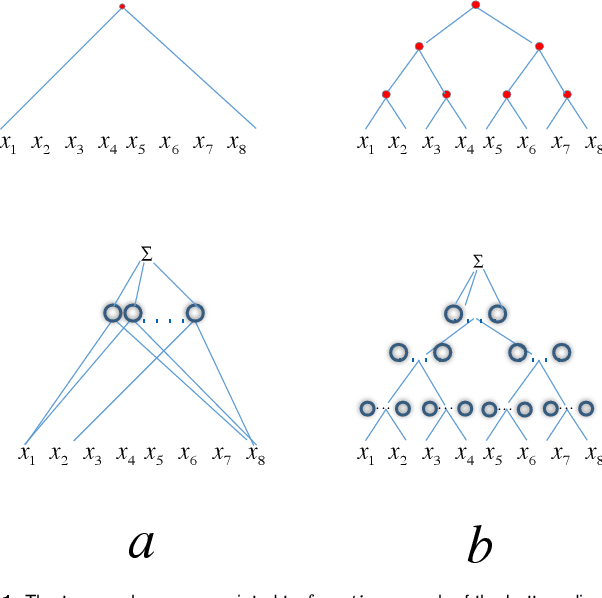 Figure 1 for Theoretical Issues in Deep Networks: Approximation, Optimization and Generalization