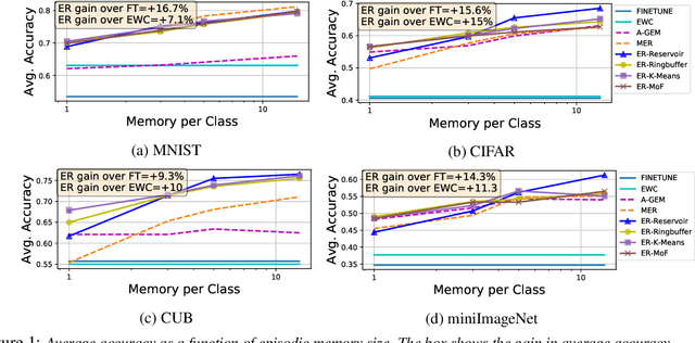 Figure 1 for Continual Learning with Tiny Episodic Memories