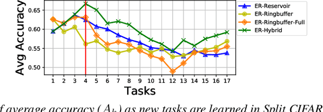 Figure 2 for Continual Learning with Tiny Episodic Memories