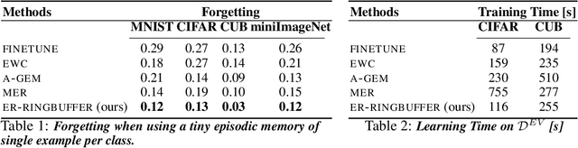 Figure 3 for Continual Learning with Tiny Episodic Memories