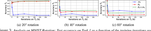 Figure 4 for Continual Learning with Tiny Episodic Memories