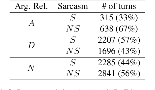 Figure 3 for "Laughing at you or with you": The Role of Sarcasm in Shaping the Disagreement Space