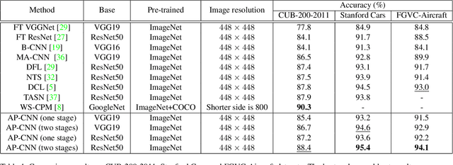 Figure 2 for Weakly Supervised Attention Pyramid Convolutional Neural Network for Fine-Grained Visual Classification