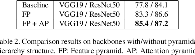 Figure 4 for Weakly Supervised Attention Pyramid Convolutional Neural Network for Fine-Grained Visual Classification