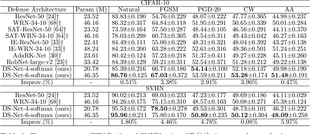 Figure 4 for Learning Diverse-Structured Networks for Adversarial Robustness