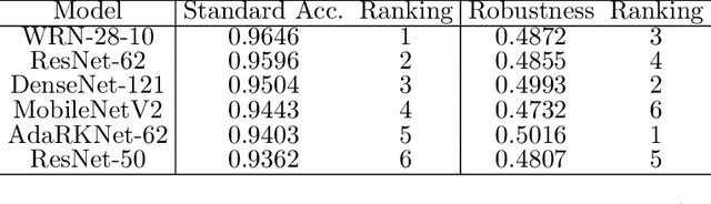 Figure 1 for Learning Diverse-Structured Networks for Adversarial Robustness