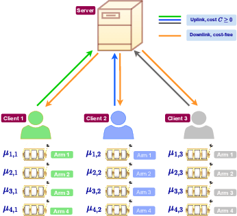 Figure 1 for Almost Cost-Free Communication in Federated Best Arm Identification