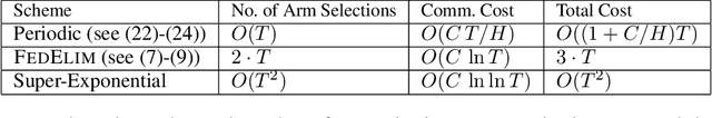 Figure 2 for Almost Cost-Free Communication in Federated Best Arm Identification