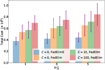 Figure 3 for Almost Cost-Free Communication in Federated Best Arm Identification