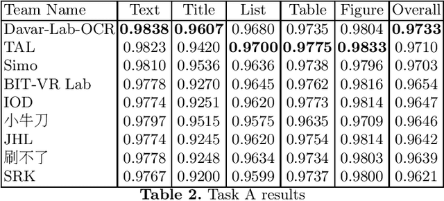 Figure 2 for ICDAR 2021 Competition on Scientific Literature Parsing