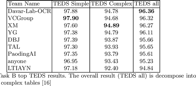 Figure 4 for ICDAR 2021 Competition on Scientific Literature Parsing