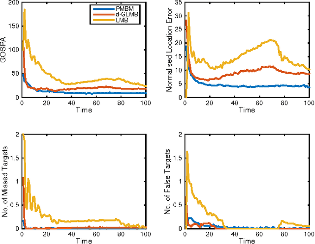 Figure 2 for Poisson multi-Bernoulli conjugate prior for multiple extended object estimation