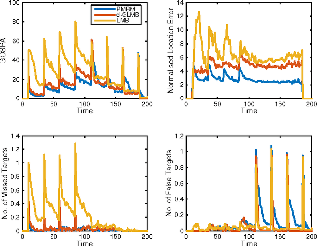 Figure 3 for Poisson multi-Bernoulli conjugate prior for multiple extended object estimation