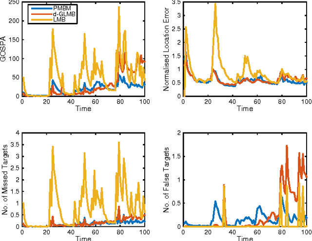 Figure 4 for Poisson multi-Bernoulli conjugate prior for multiple extended object estimation