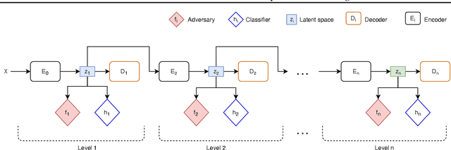 Figure 1 for Adversarial Stacked Auto-Encoders for Fair Representation Learning
