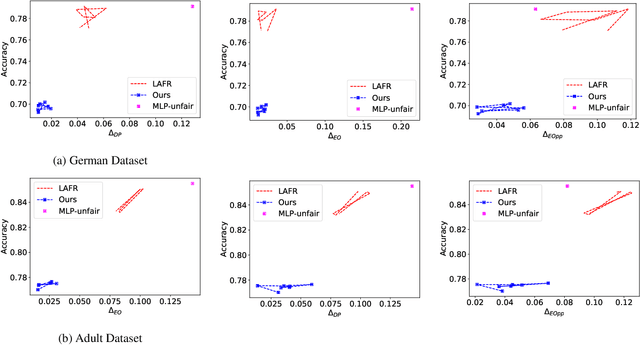 Figure 3 for Adversarial Stacked Auto-Encoders for Fair Representation Learning