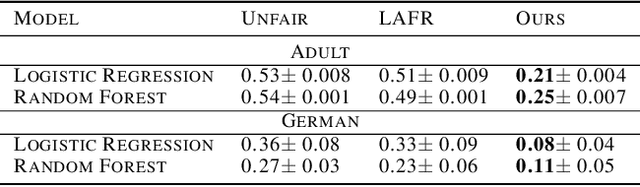 Figure 2 for Adversarial Stacked Auto-Encoders for Fair Representation Learning