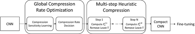 Figure 1 for Towards Compact CNNs via Collaborative Compression