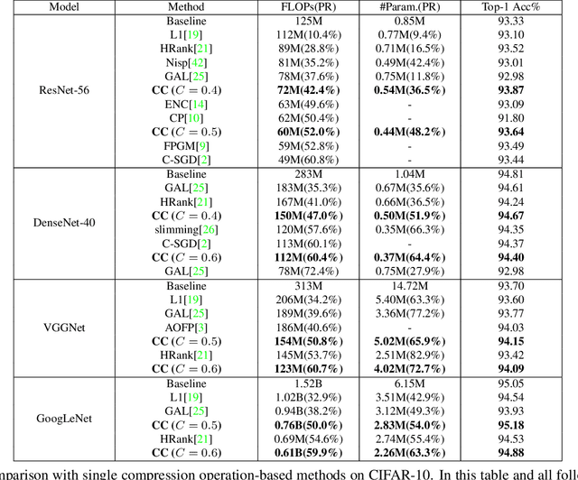 Figure 2 for Towards Compact CNNs via Collaborative Compression