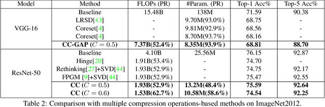 Figure 4 for Towards Compact CNNs via Collaborative Compression