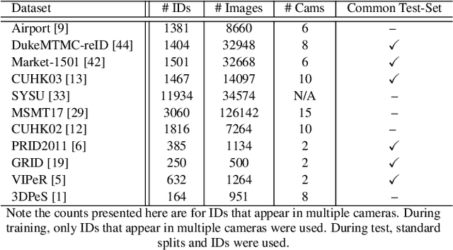 Figure 2 for Fairest of Them All: Establishing a Strong Baseline for Cross-Domain Person ReID