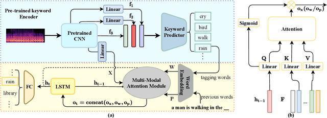 Figure 1 for Improving the Performance of Automated Audio Captioning via Integrating the Acoustic and Semantic Information