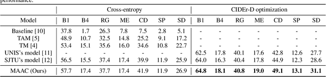 Figure 2 for Improving the Performance of Automated Audio Captioning via Integrating the Acoustic and Semantic Information