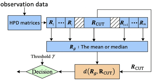 Figure 1 for Towards a median signal detector through the total Bregman divergence and its robust analysis