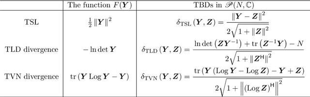 Figure 2 for Towards a median signal detector through the total Bregman divergence and its robust analysis