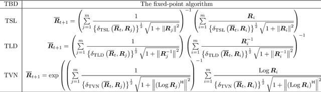 Figure 3 for Towards a median signal detector through the total Bregman divergence and its robust analysis