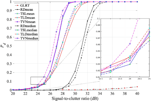 Figure 4 for Towards a median signal detector through the total Bregman divergence and its robust analysis