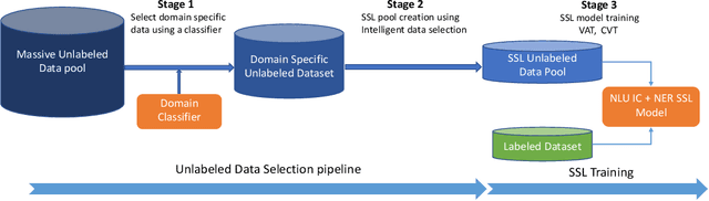 Figure 1 for Industry Scale Semi-Supervised Learning for Natural Language Understanding
