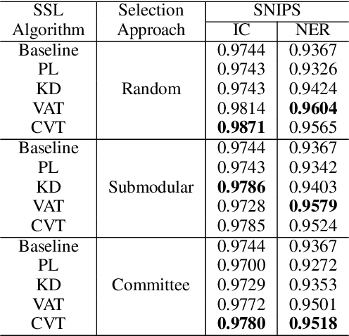 Figure 4 for Industry Scale Semi-Supervised Learning for Natural Language Understanding