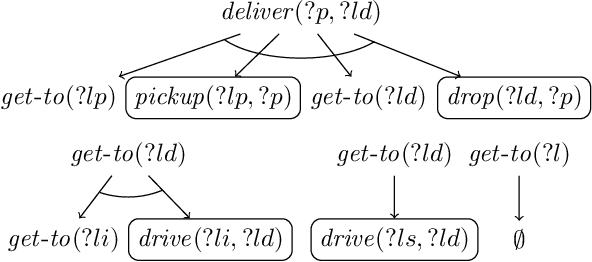 Figure 1 for HDDL -- A Language to Describe Hierarchical Planning Problems