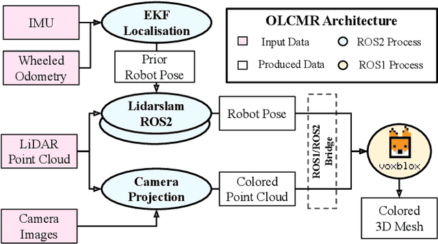 Figure 4 for Online Localisation and Colored Mesh Reconstruction Architecture for 3D Visual Feedback in Robotic Exploration Missions