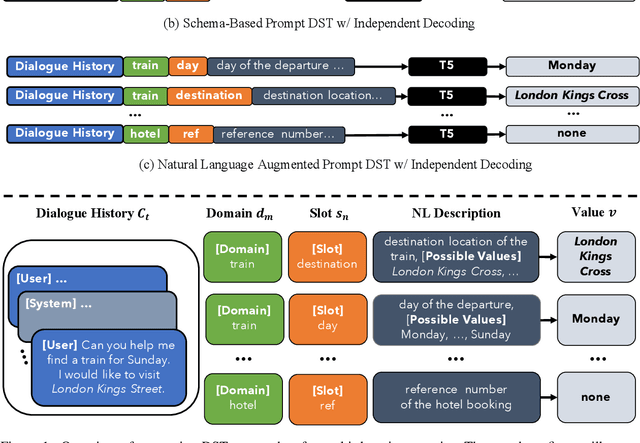Figure 1 for Dialogue State Tracking with a Language Model using Schema-Driven Prompting