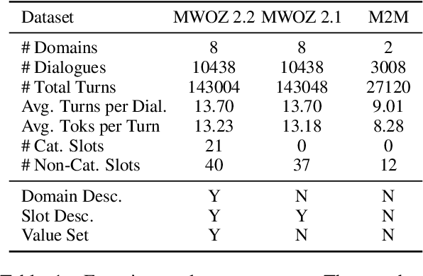 Figure 2 for Dialogue State Tracking with a Language Model using Schema-Driven Prompting